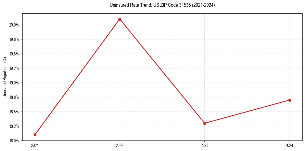 Uninsured trend chart for US ZIP Code 31535