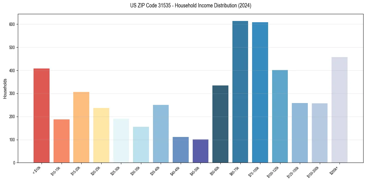 Income Distribution for 