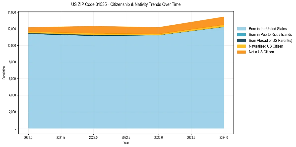 Historical nativity trends for 