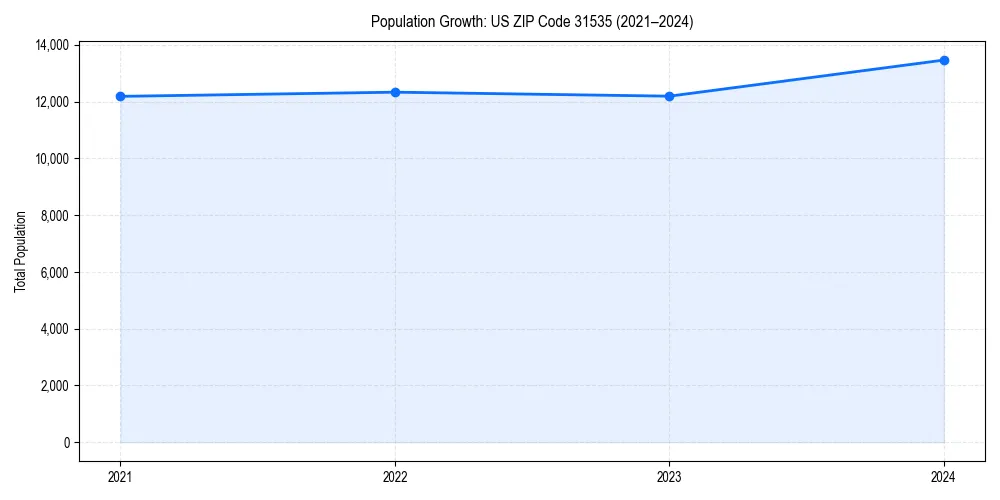 Population trends in 