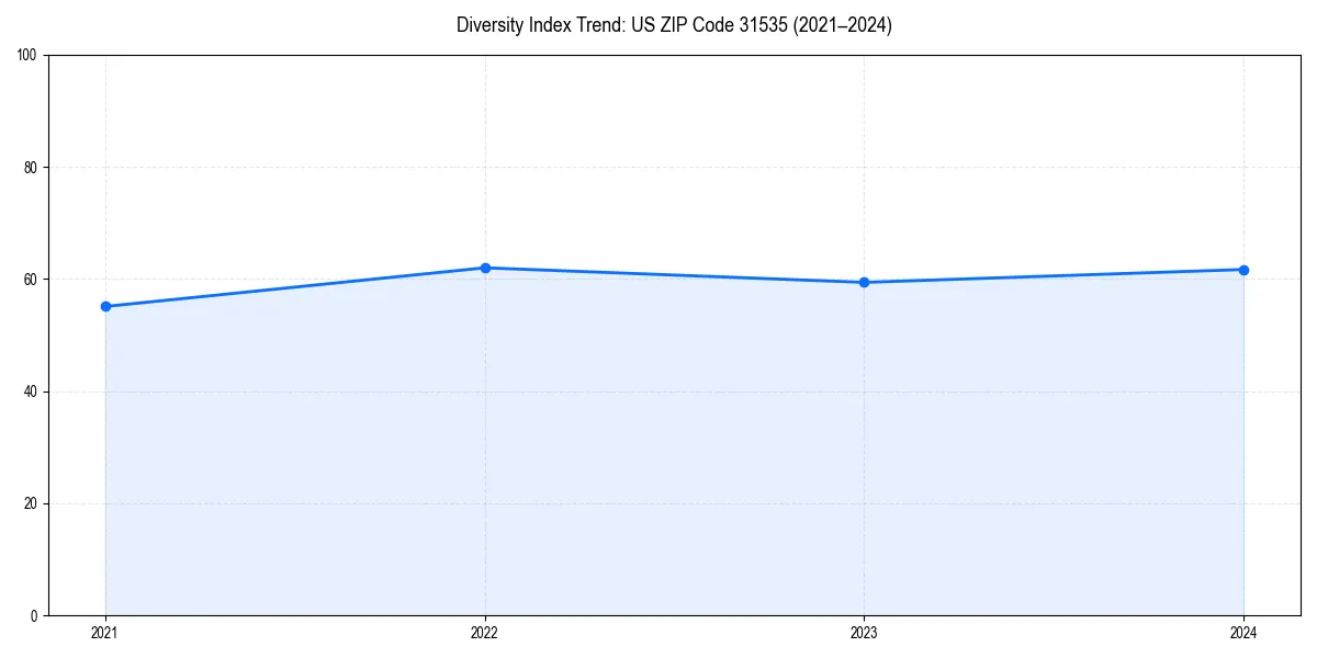Line chart showing diversity index trends for 