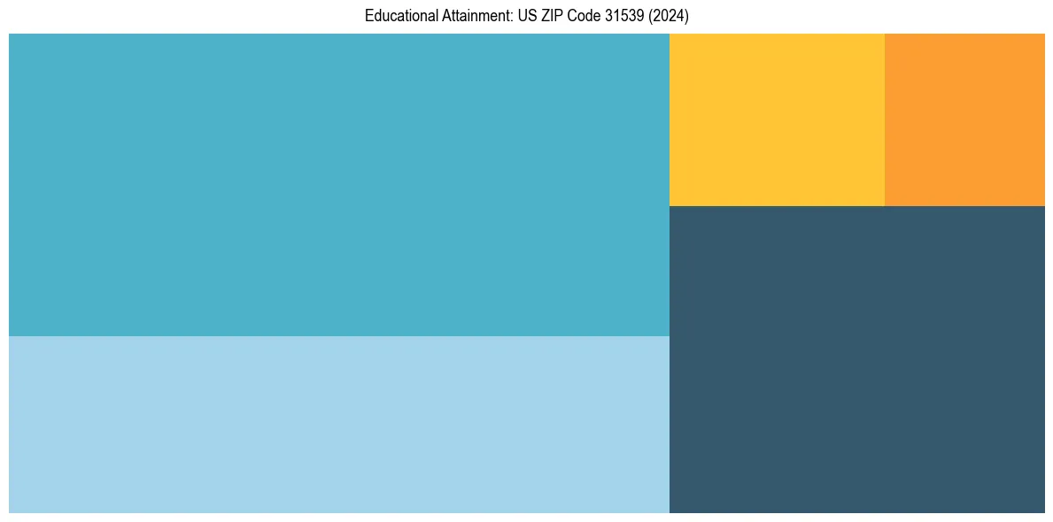Education Treemap for in 2024