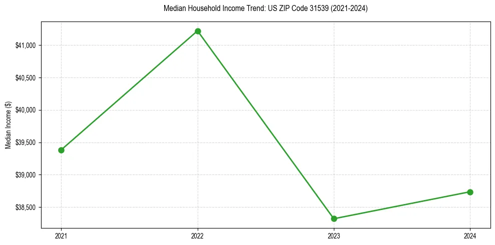 Income trend for