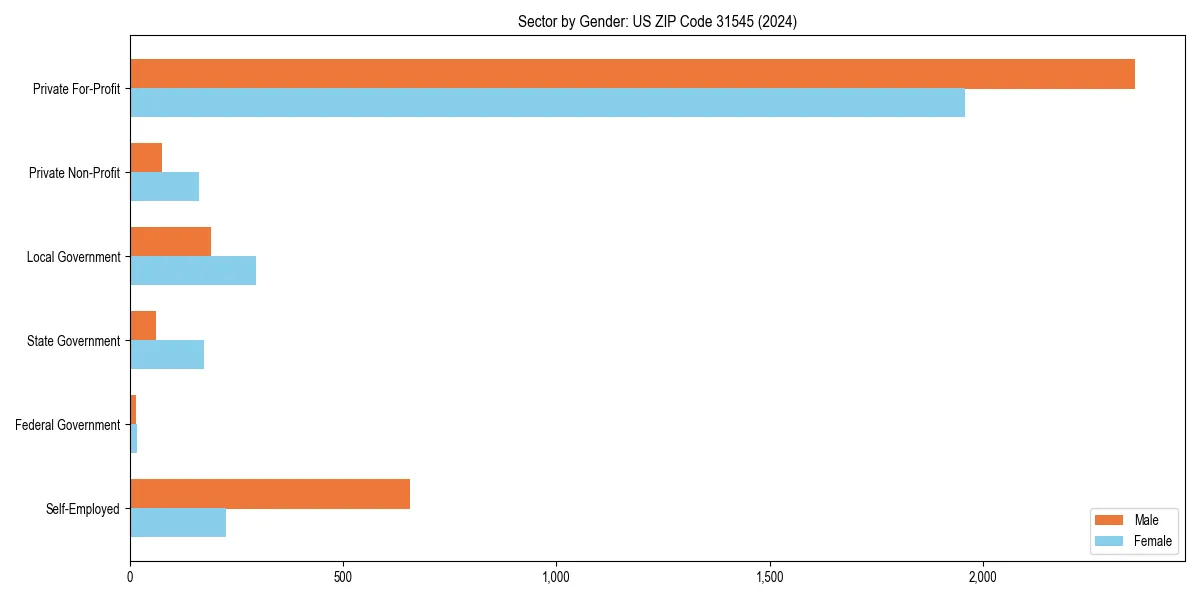 Employment sector breakdown by gender in 