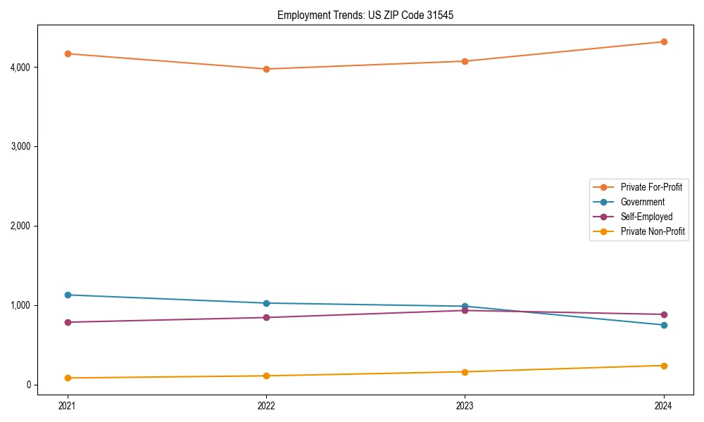 Long-term employment trends in 