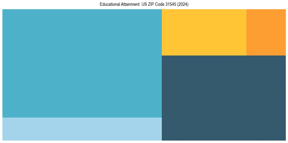 Education Treemap for  in 2024