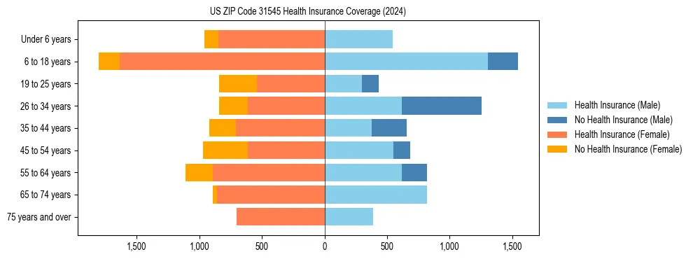 Health insurance pyramid for US ZIP Code 31545