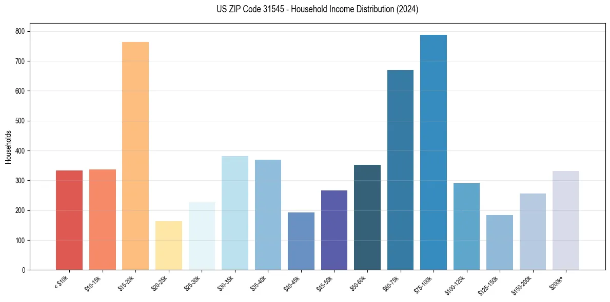 Income Distribution for 