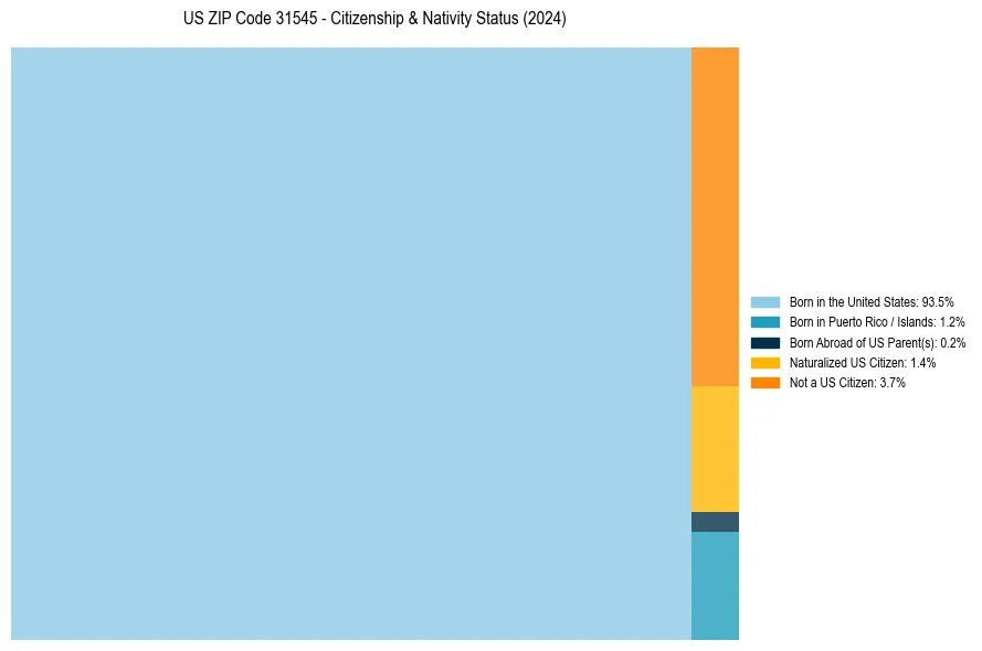 Nativity Treemap for 