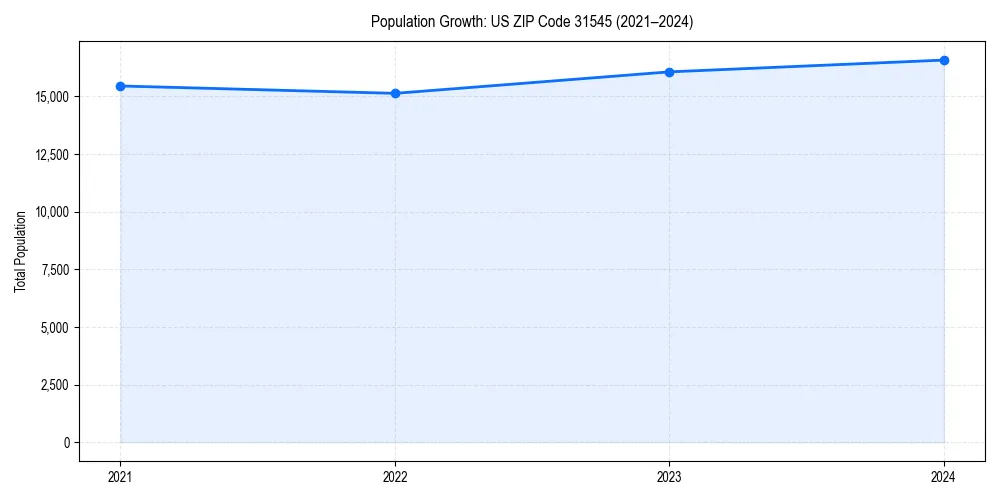 Population trends in 