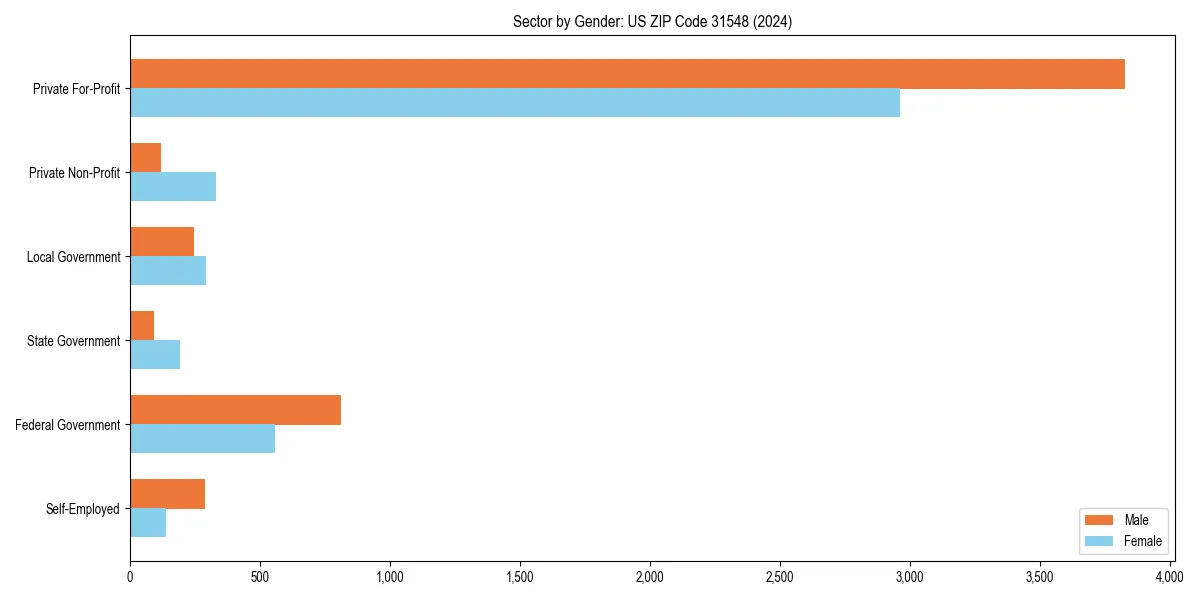 Employment sector breakdown by gender in 