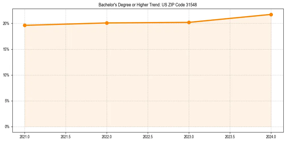Trend chart showing bachelor degree growth in 
