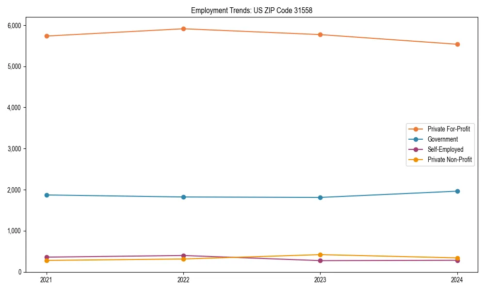 Long-term employment trends in 