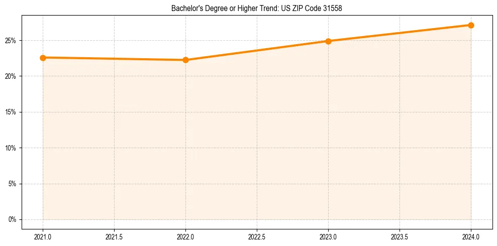 Trend chart showing bachelor degree growth in 