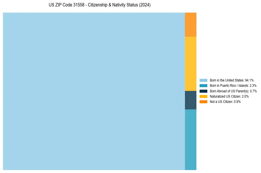 Nativity Treemap for 