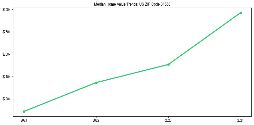 Median property value trends in 
