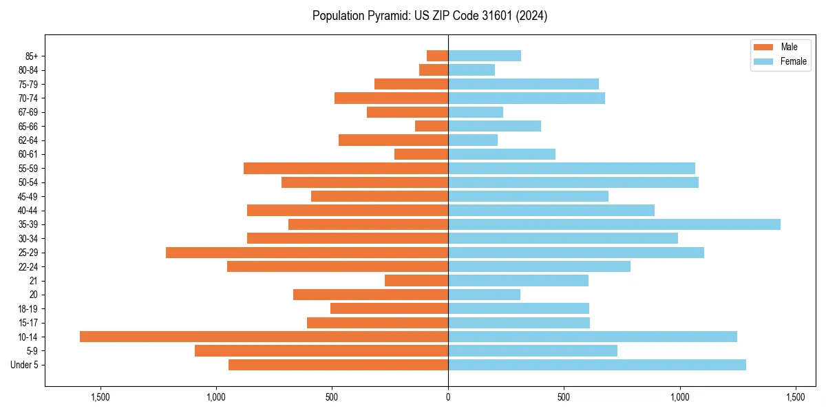 Population pyramid for 
