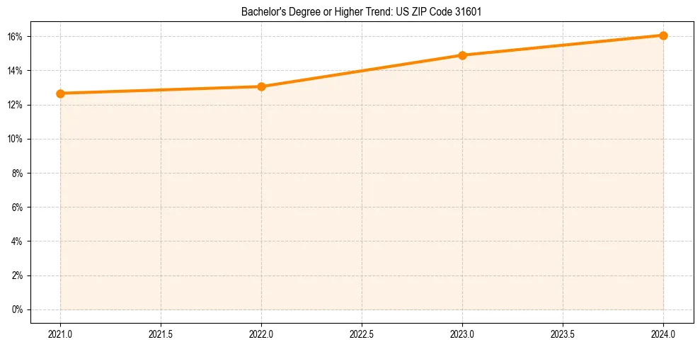 Trend chart showing bachelor degree growth in 