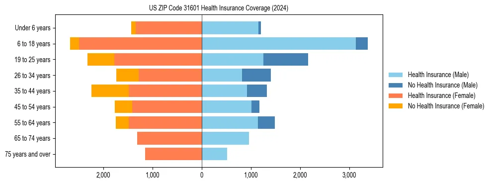 Health insurance pyramid for US ZIP Code 31601