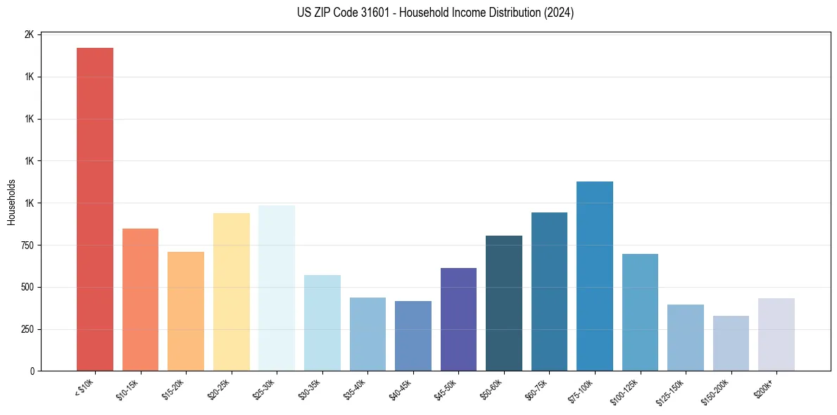 Income Distribution for 
