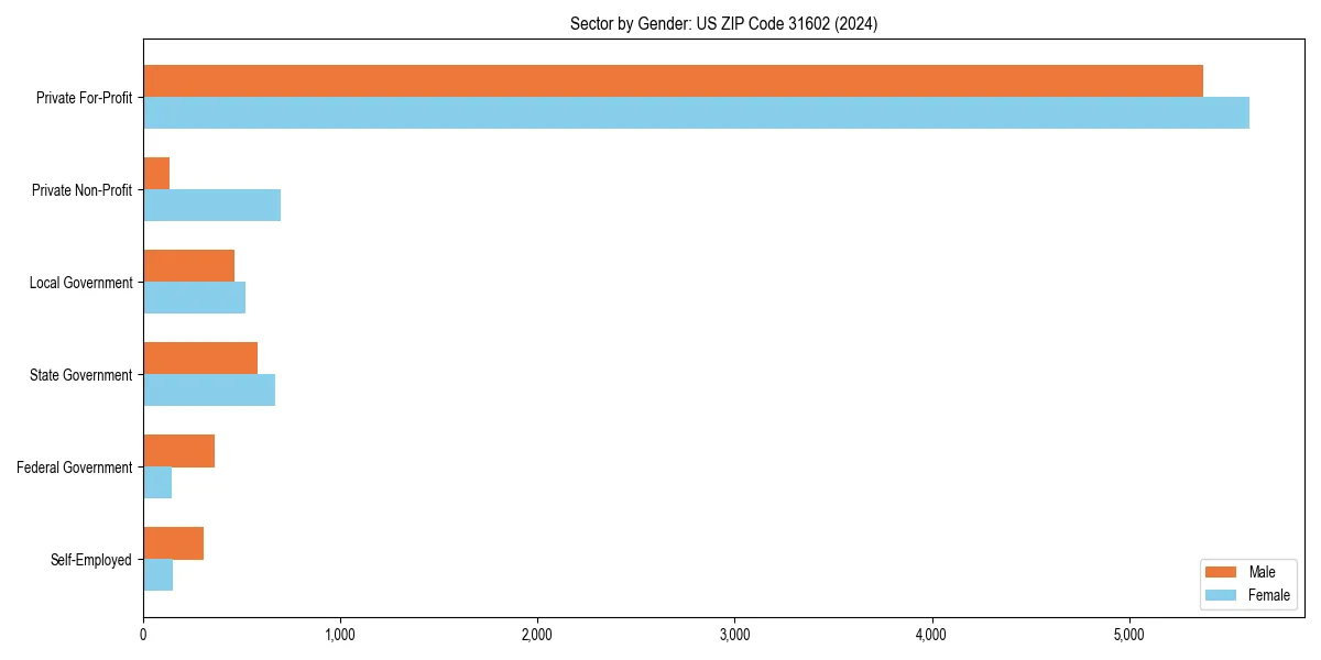 Employment sector breakdown by gender in 