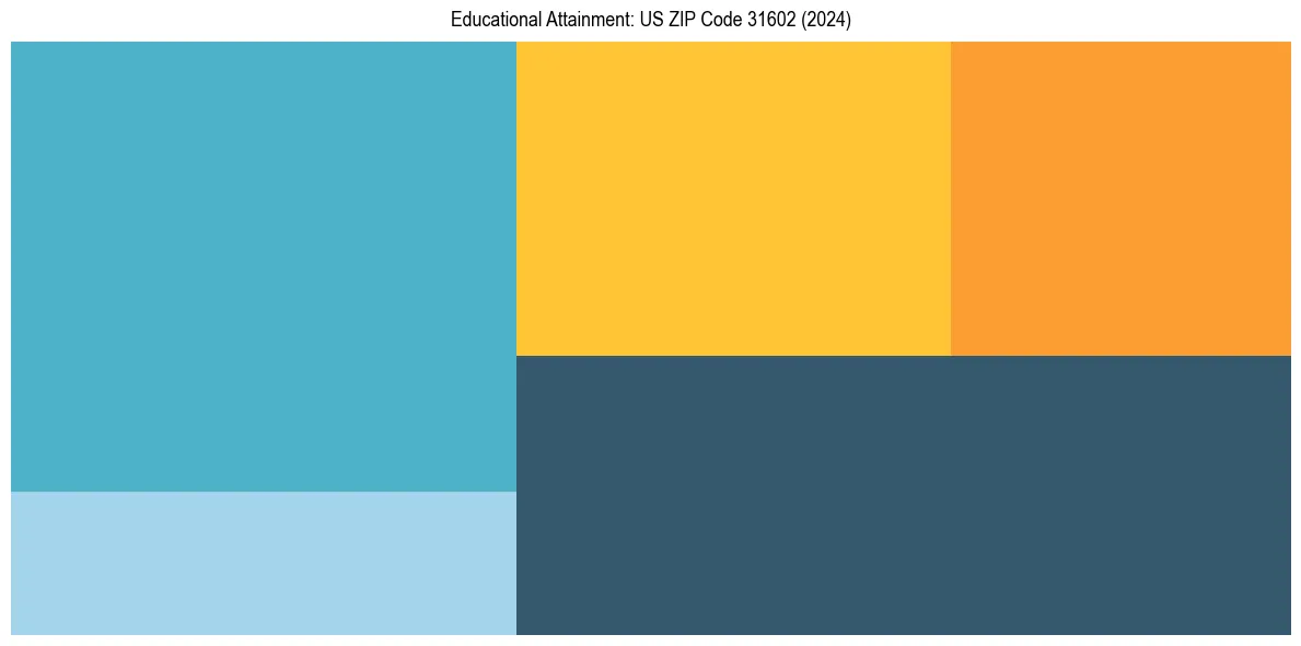 Education Treemap for  in 2024