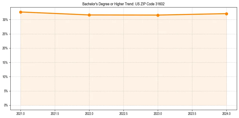 Trend chart showing bachelor degree growth in 