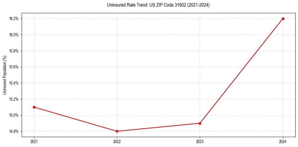 Uninsured trend chart for US ZIP Code 31602