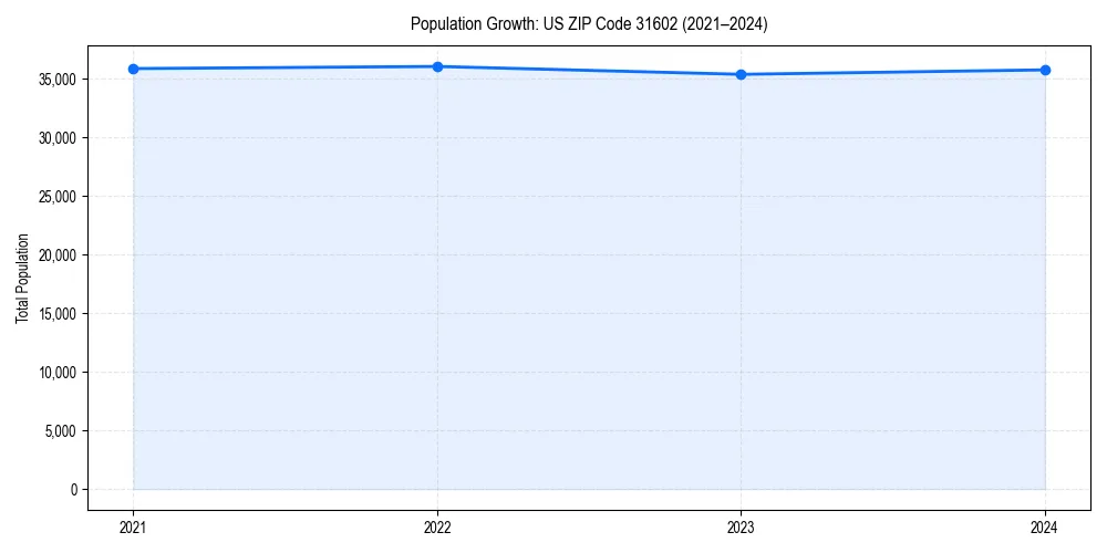 Population trends in 