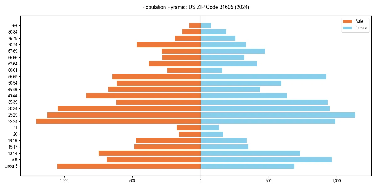 Population pyramid for 