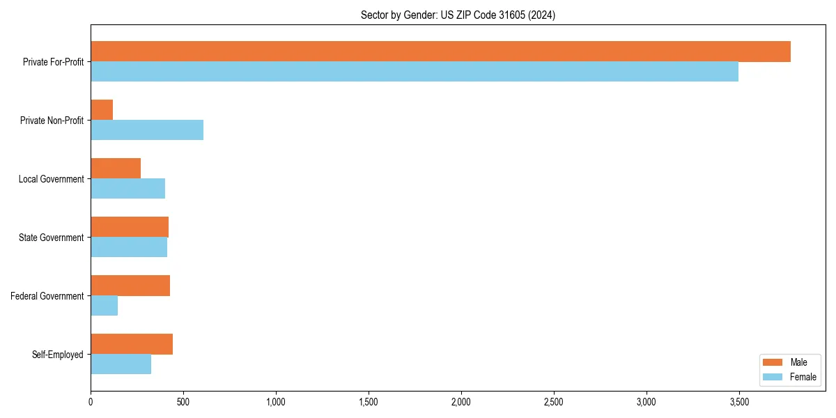 Employment sector breakdown by gender in 