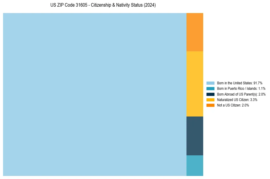 Nativity Treemap for 