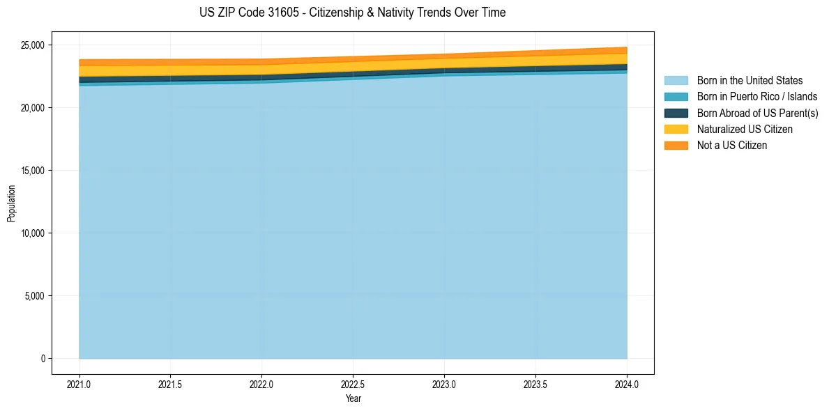 Historical nativity trends for 