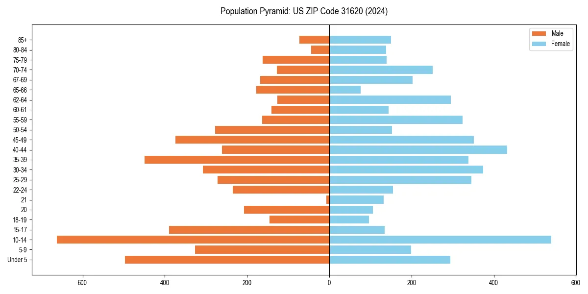 Population pyramid for 
