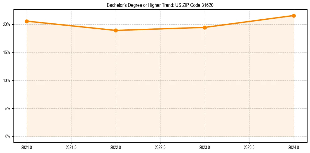 Trend chart showing bachelor degree growth in 