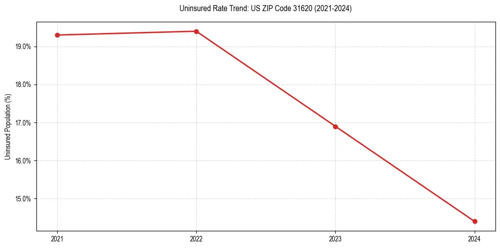Uninsured trend chart for US ZIP Code 31620