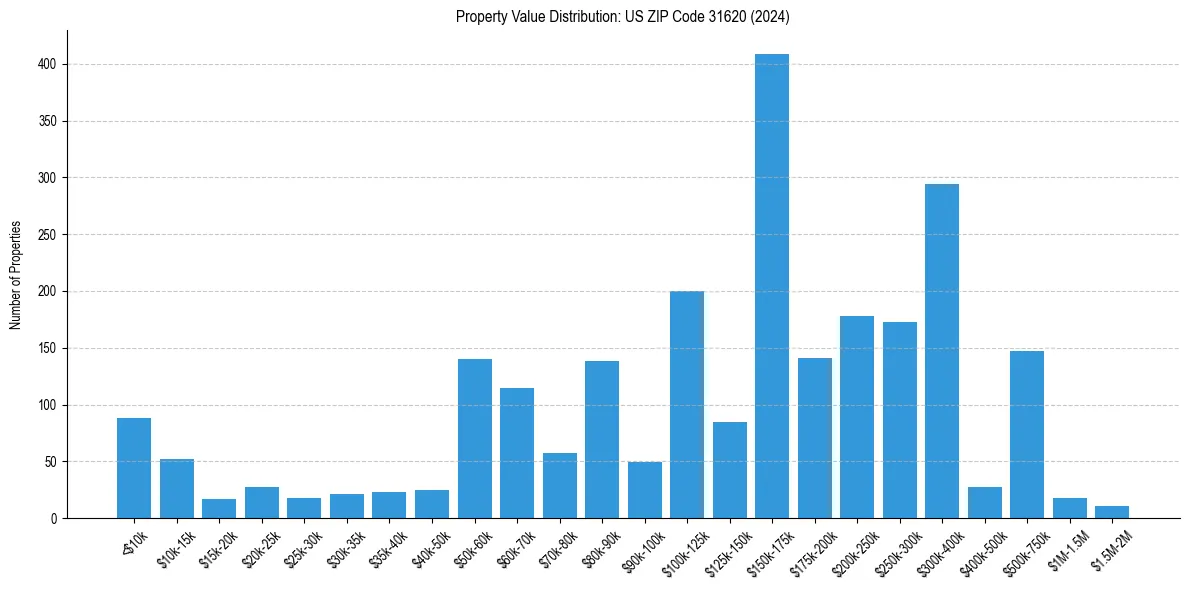 Value Distribution for 