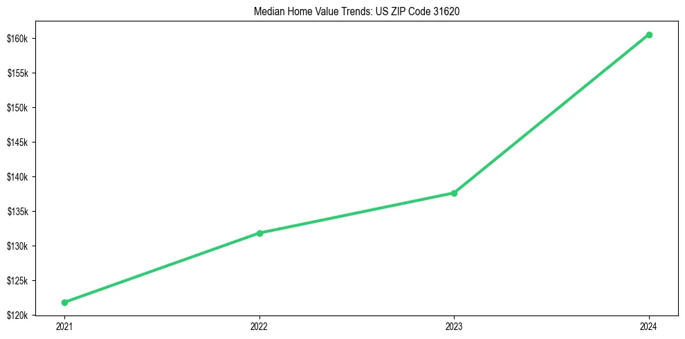 Median property value trends in 