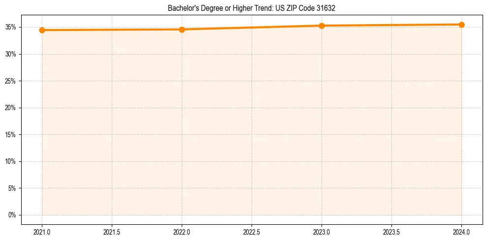 Trend chart showing bachelor degree growth in 