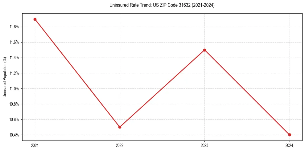 Uninsured trend chart for US ZIP Code 31632
