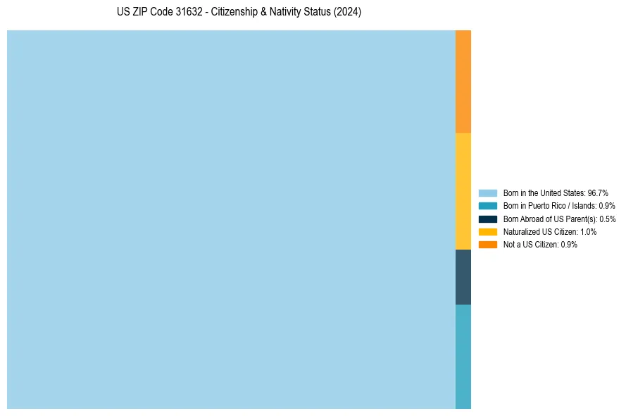 Nativity Treemap for 