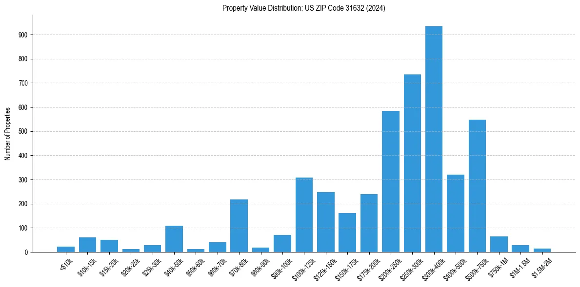 Value Distribution for 