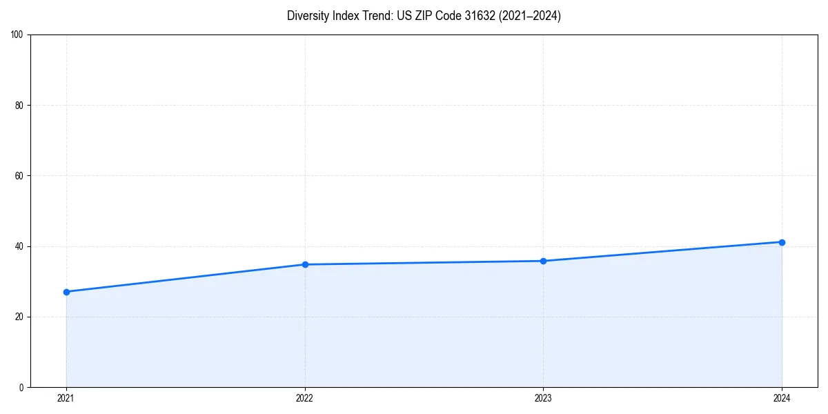 Line chart showing diversity index trends for 