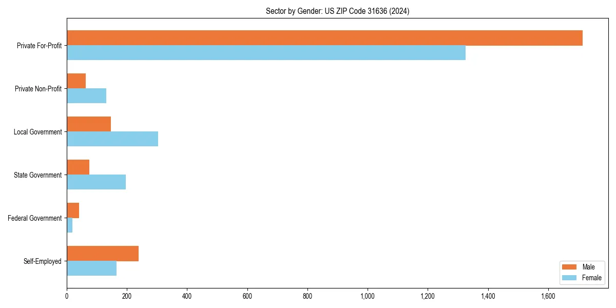 Employment sector breakdown by gender in 