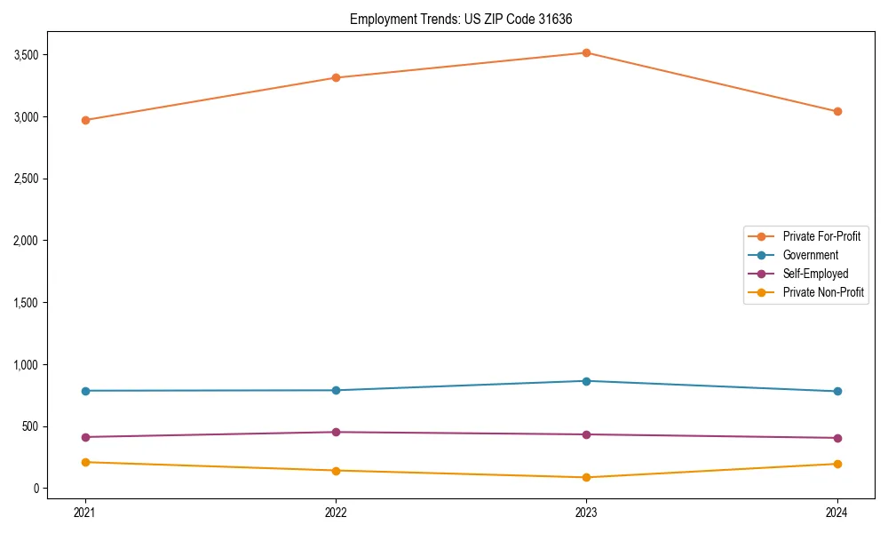 Long-term employment trends in 
