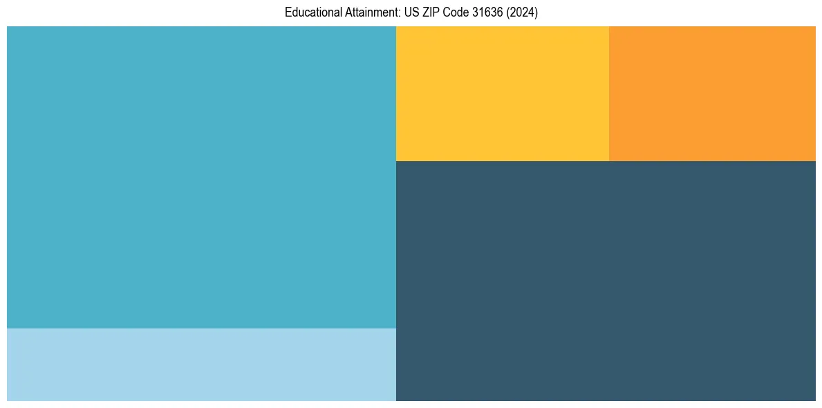 Education Treemap for  in 2024