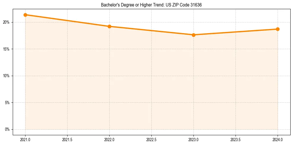 Trend chart showing bachelor degree growth in 