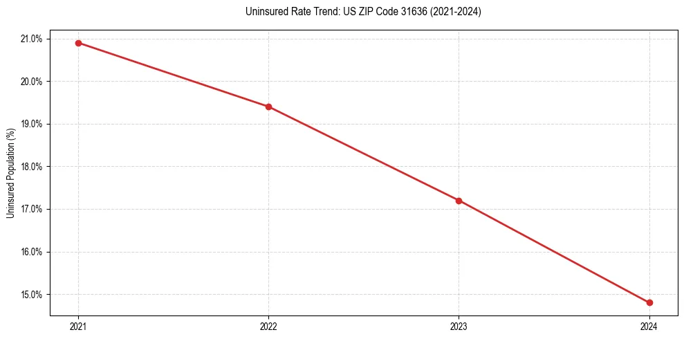Uninsured trend chart for US ZIP Code 31636