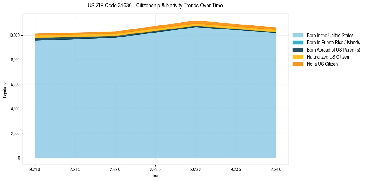 Historical nativity trends for 