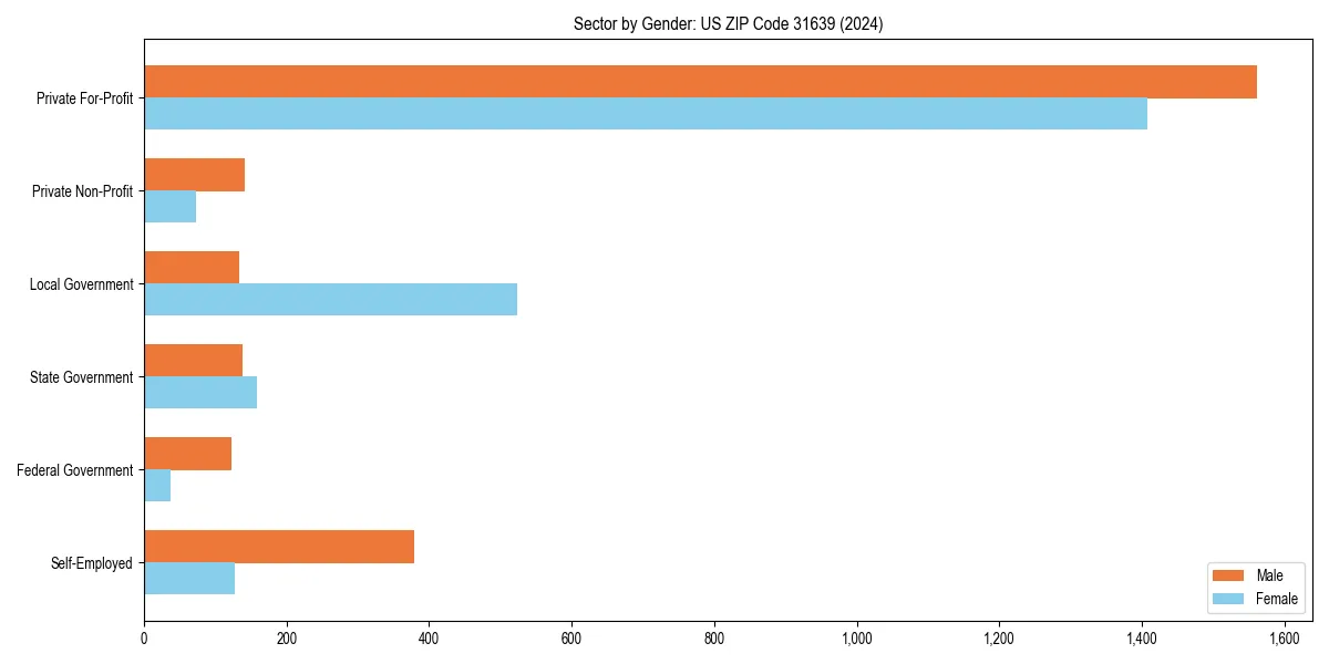 Employment sector breakdown by gender in 